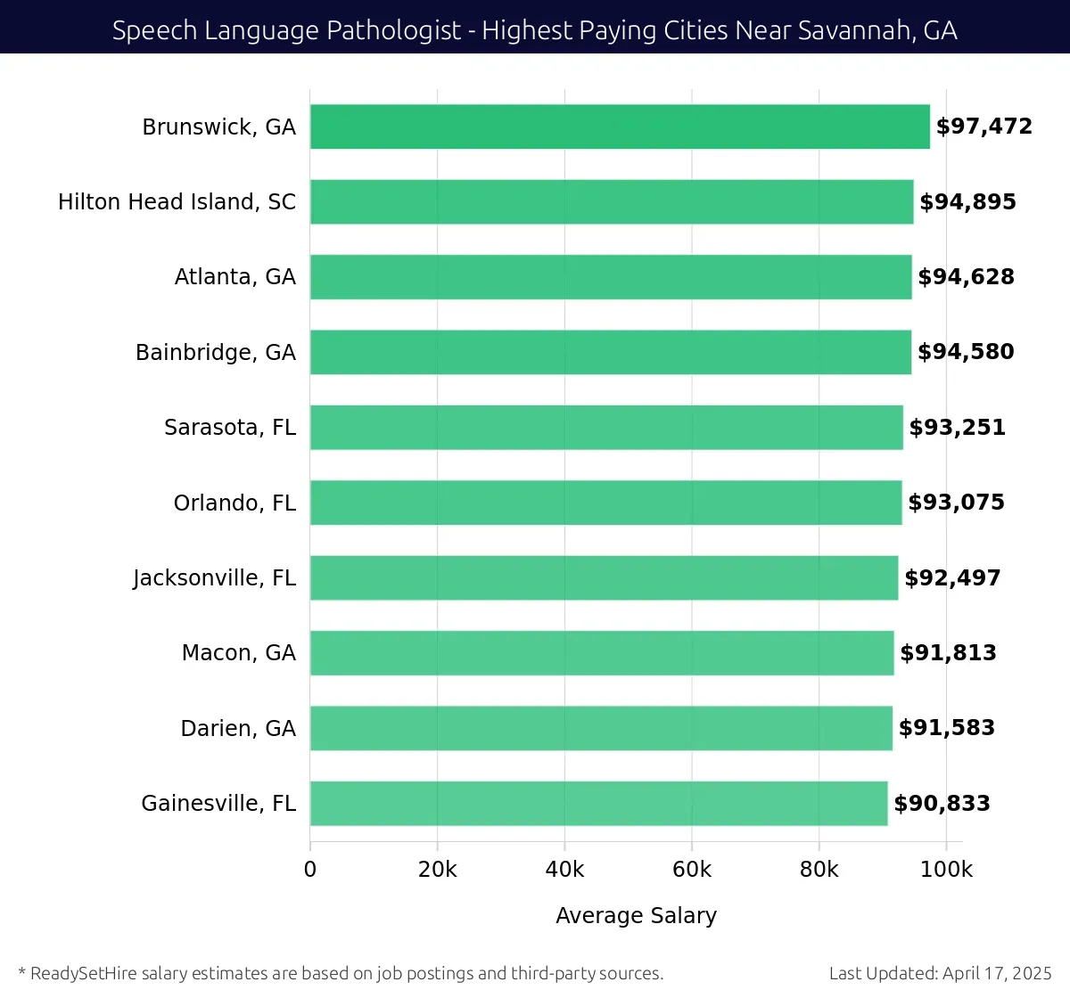 Graph displaying highest paying cities salaries for Speech Language Pathologist jobs near Savannah, GA, highlighting Brunswick, GA with the highest at $97,472 and Gainesville, FL with the lowest at $90,833.