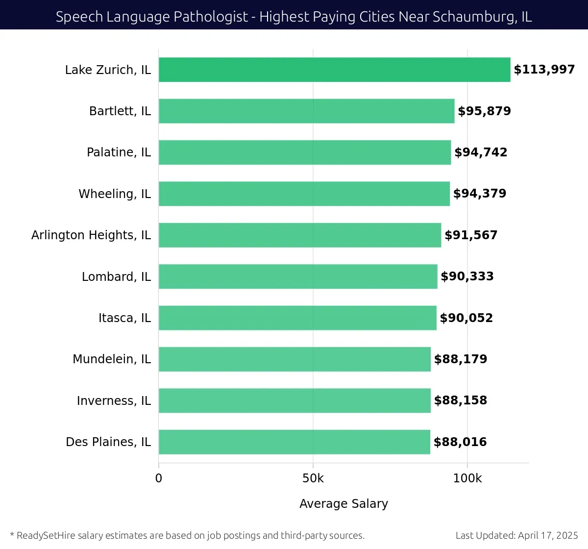 Graph displaying highest paying cities salaries for Speech Language Pathologist jobs near Schaumburg, IL, highlighting Lake Zurich, IL with the highest at $113,997 and Des Plaines, IL with the lowest at $88,016.