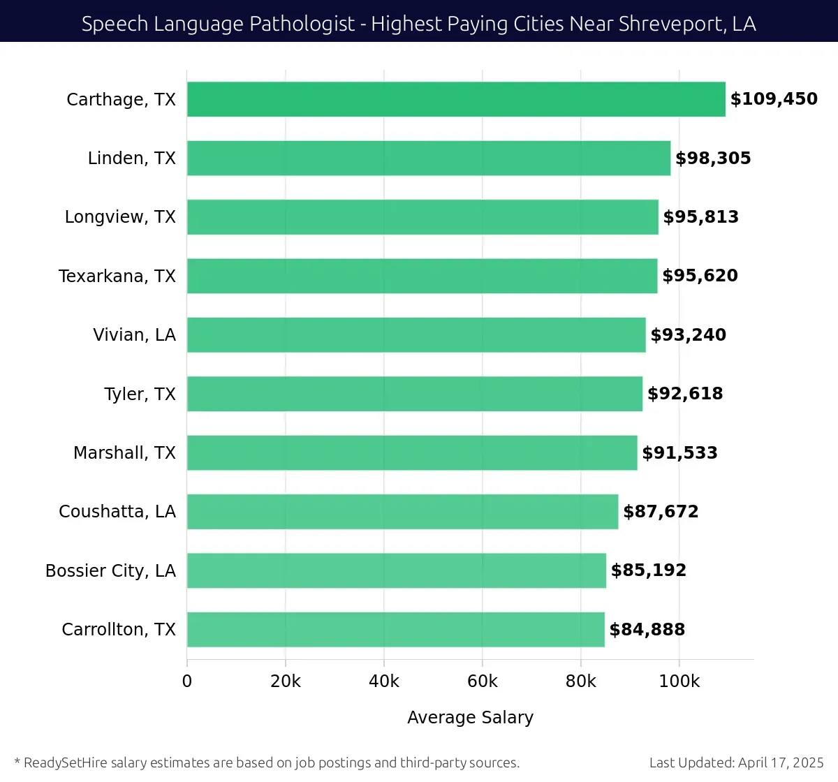 Graph displaying highest paying cities salaries for Speech Language Pathologist jobs near Shreveport, LA, highlighting Carthage, TX with the highest at $109,450 and Carrollton, TX with the lowest at $84,888.