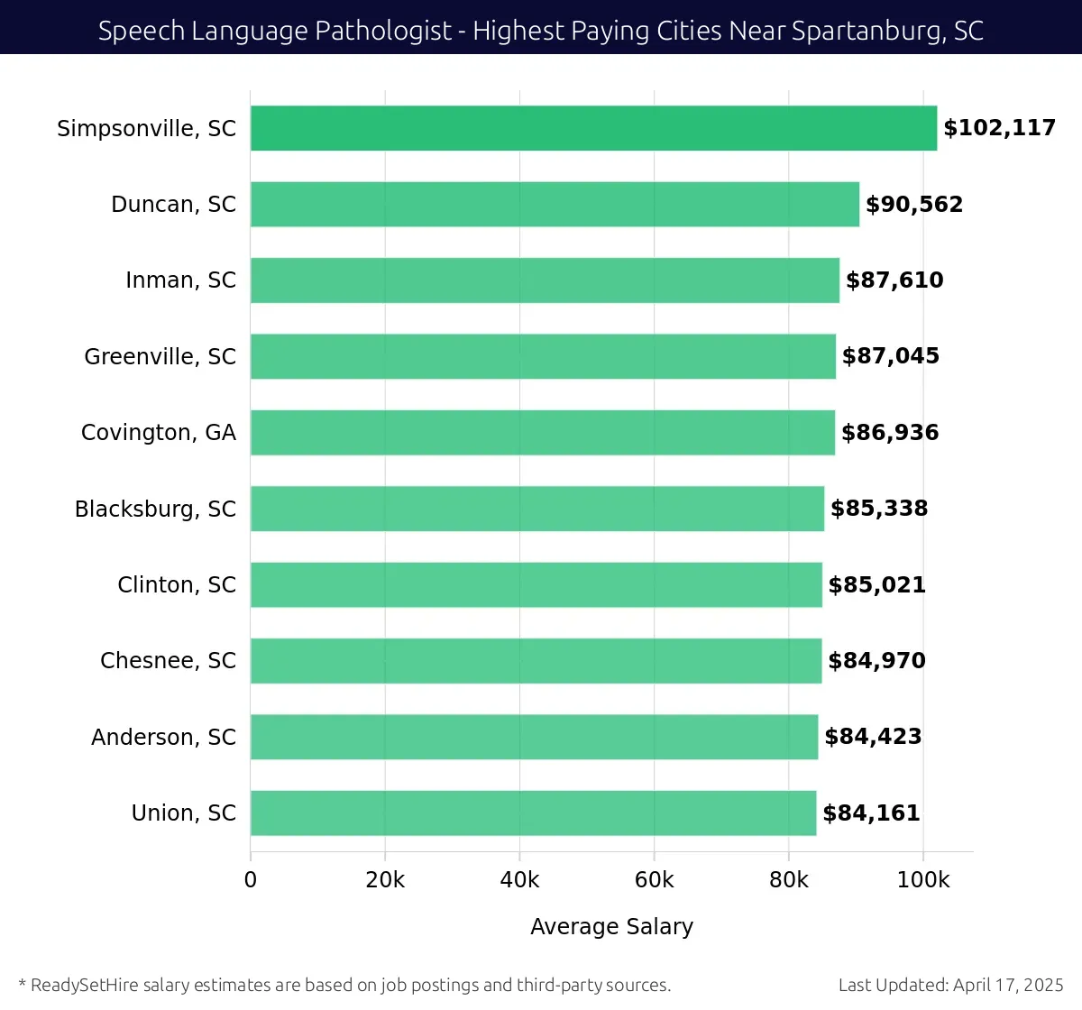 Graph displaying highest paying cities salaries for Speech Language Pathologist jobs near Spartanburg, SC, highlighting Simpsonville, SC with the highest at $102,117 and Union, SC with the lowest at $84,161.