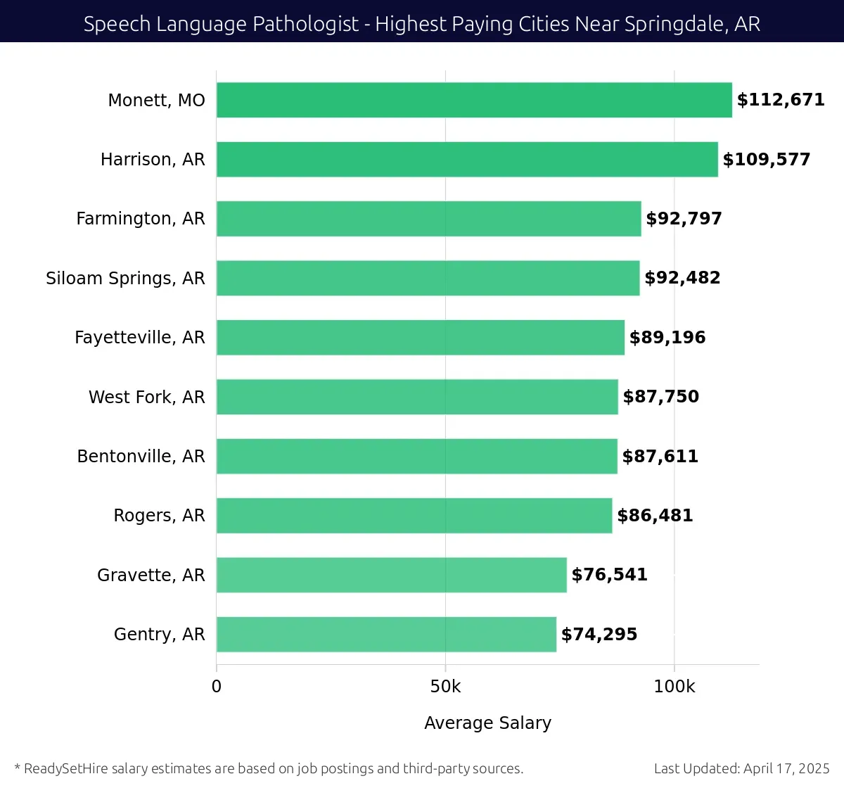 Graph displaying highest paying cities salaries for Speech Language Pathologist jobs near Springdale, AR, highlighting Monett, MO with the highest at $112,671 and Gentry, AR with the lowest at $74,295.
