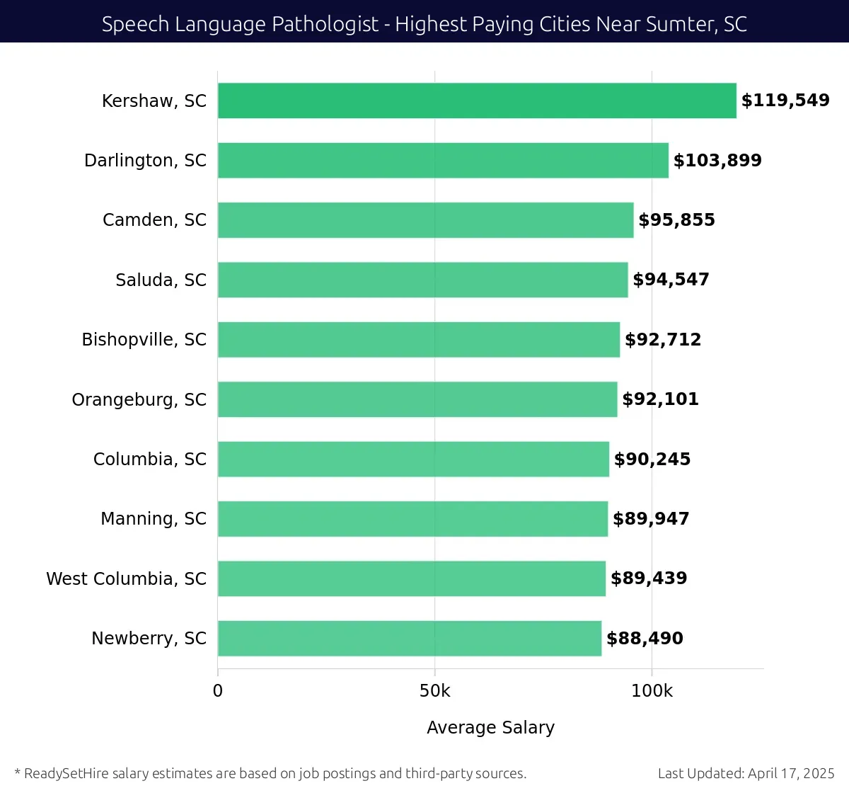 Graph displaying highest paying cities salaries for Speech Language Pathologist jobs near Sumter, SC, highlighting Kershaw, SC with the highest at $119,549 and Newberry, SC with the lowest at $88,490.
