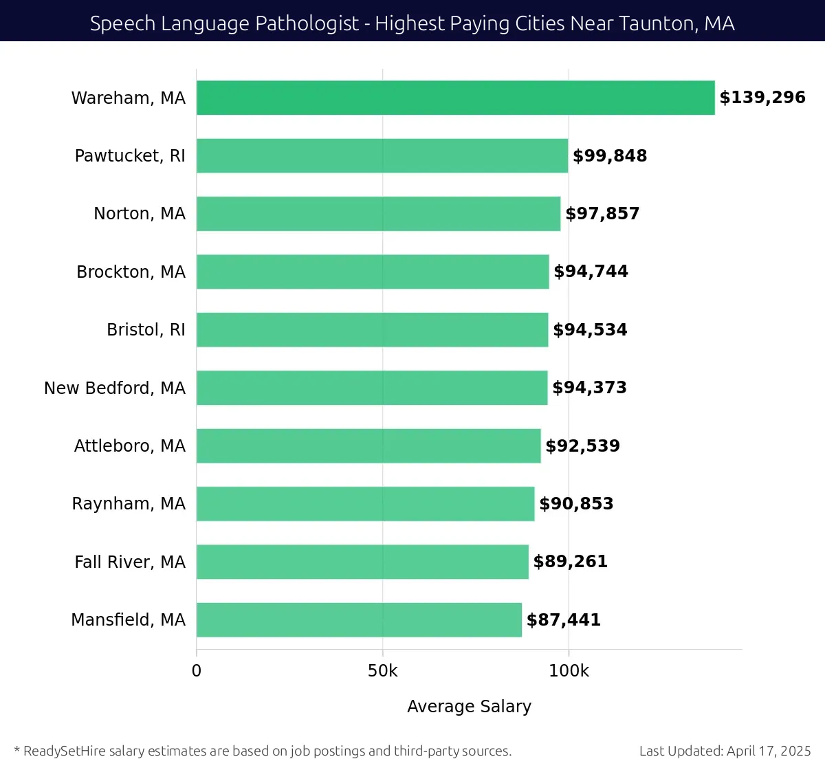 Graph displaying highest paying cities salaries for Speech Language Pathologist jobs near Taunton, MA, highlighting Wareham, MA with the highest at $139,296 and Mansfield, MA with the lowest at $87,441.