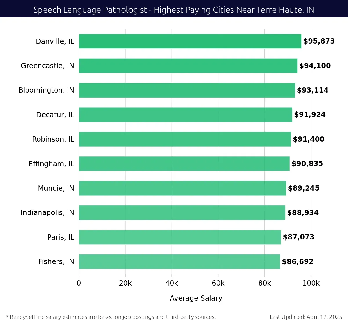 Graph displaying highest paying cities salaries for Speech Language Pathologist jobs near Terre Haute, IN, highlighting Danville, IL with the highest at $95,873 and Fishers, IN with the lowest at $86,692.