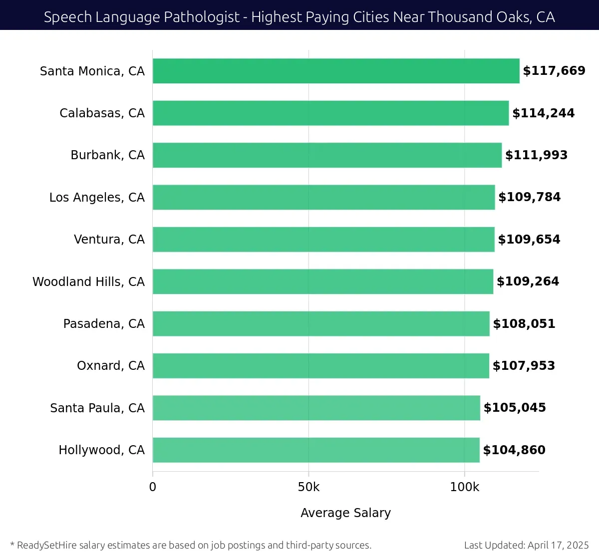 Graph displaying highest paying cities salaries for Speech Language Pathologist jobs near Thousand Oaks, CA, highlighting Santa Monica, CA with the highest at $117,669 and Hollywood, CA with the lowest at $104,860.