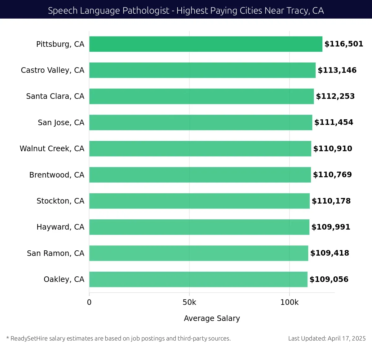 Graph displaying highest paying cities salaries for Speech Language Pathologist jobs near Tracy, CA, highlighting Pittsburg, CA with the highest at $116,501 and Oakley, CA with the lowest at $109,056.