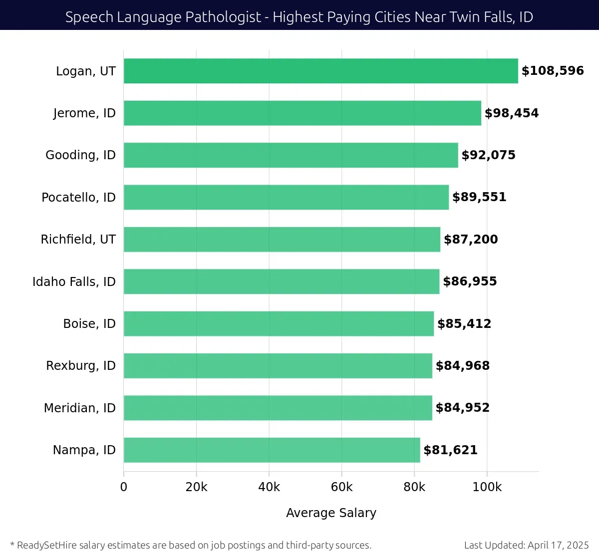 Graph displaying highest paying cities salaries for Speech Language Pathologist jobs near Twin Falls, ID, highlighting Logan, UT with the highest at $108,596 and Nampa, ID with the lowest at $81,621.