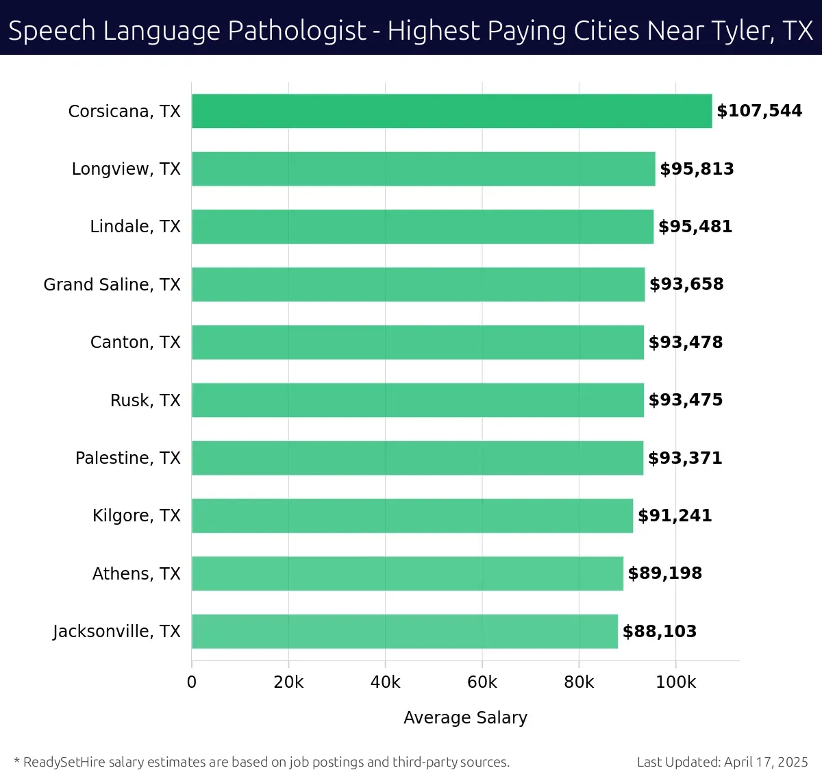 Graph displaying highest paying cities salaries for Speech Language Pathologist jobs near Tyler, TX, highlighting Corsicana, TX with the highest at $107,544 and Jacksonville, TX with the lowest at $88,103.