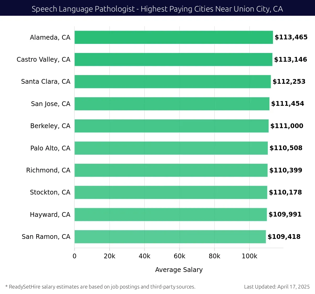 Graph displaying highest paying cities salaries for Speech Language Pathologist jobs near Union City, CA, highlighting Alameda, CA with the highest at $113,465 and San Ramon, CA with the lowest at $109,418.