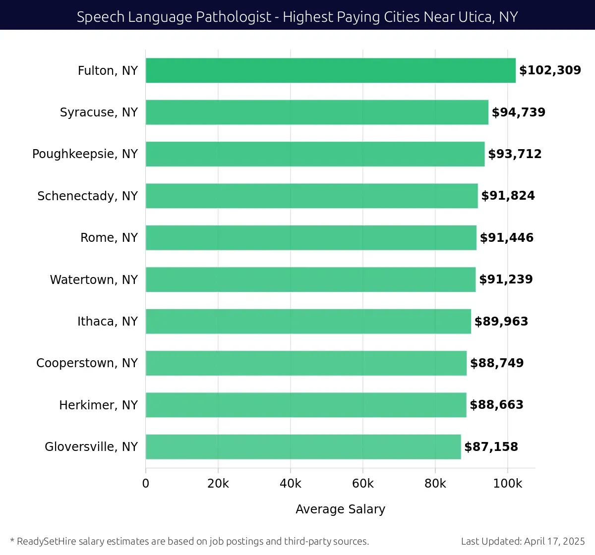 Graph displaying highest paying cities salaries for Speech Language Pathologist jobs near Utica, NY, highlighting Fulton, NY with the highest at $102,309 and Gloversville, NY with the lowest at $87,158.