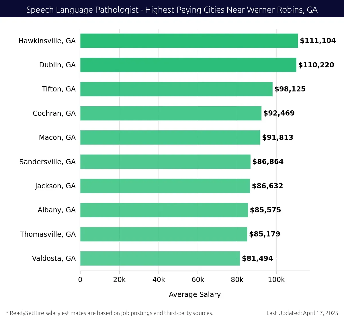 Graph displaying highest paying cities salaries for Speech Language Pathologist jobs near Warner Robins, GA, highlighting Hawkinsville, GA with the highest at $111,104 and Valdosta, GA with the lowest at $81,494.