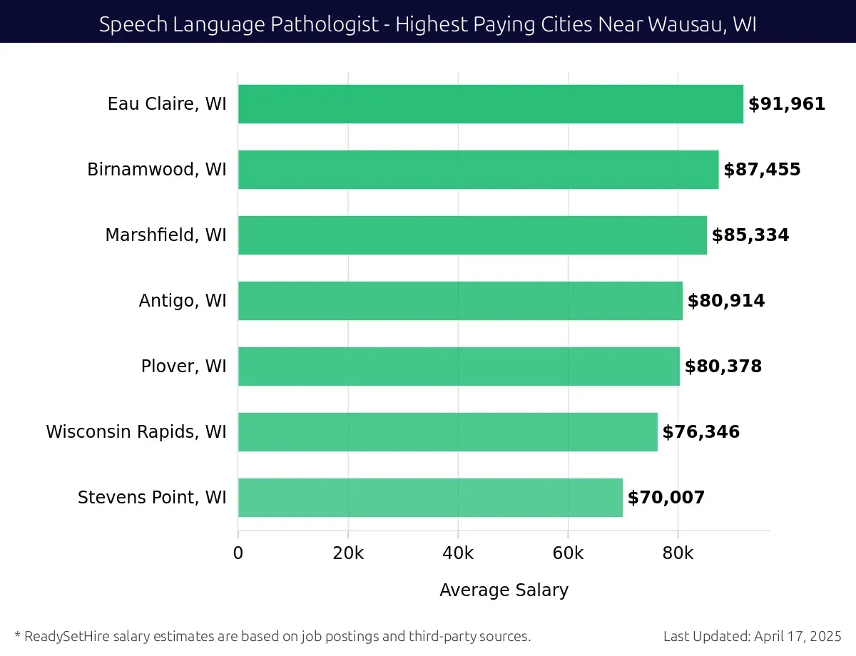 Graph displaying highest paying cities salaries for Speech Language Pathologist jobs near Wausau, WI, highlighting Eau Claire, WI with the highest at $91,961 and Stevens Point, WI with the lowest at $70,007.