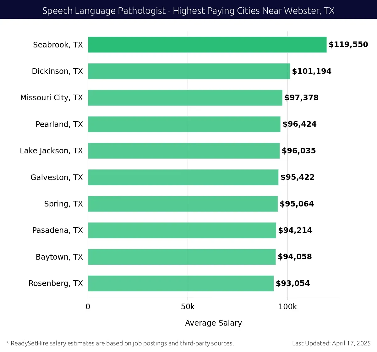 Graph displaying highest paying cities salaries for Speech Language Pathologist jobs near Webster, TX, highlighting Seabrook, TX with the highest at $119,550 and Rosenberg, TX with the lowest at $93,054.