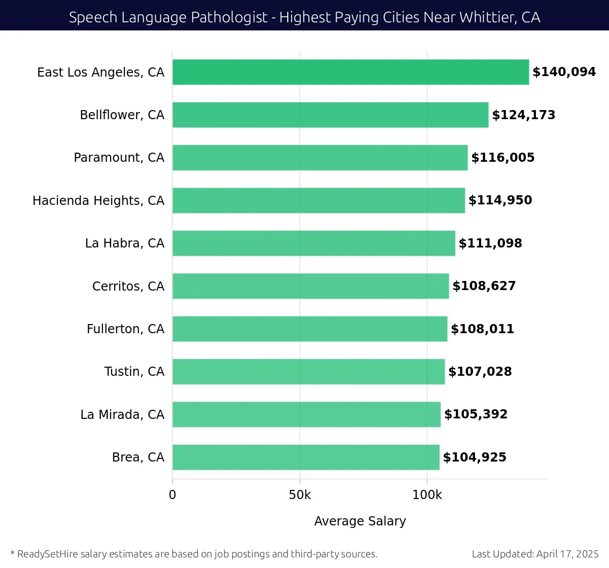 Graph displaying highest paying cities salaries for Speech Language Pathologist jobs near Whittier, CA, highlighting East Los Angeles, CA with the highest at $140,094 and Brea, CA with the lowest at $104,925.