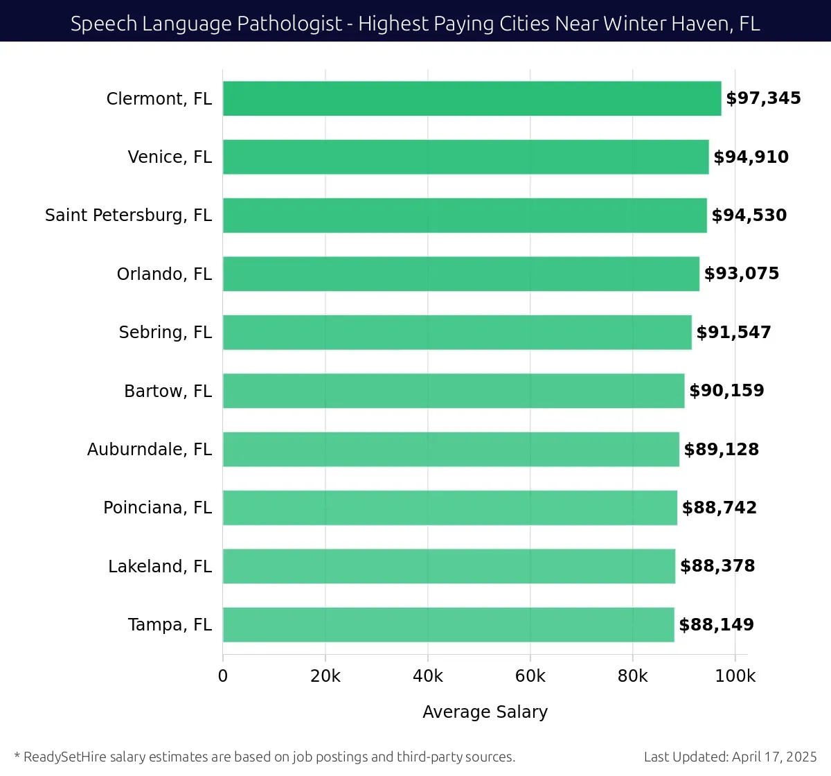 Graph displaying highest paying cities salaries for Speech Language Pathologist jobs near Winter Haven, FL, highlighting Clermont, FL with the highest at $97,345 and Tampa, FL with the lowest at $88,149.