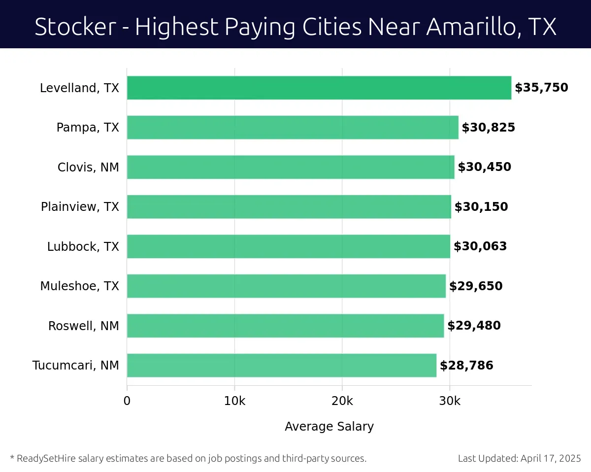 Graph displaying highest paying cities salaries for Stocker jobs near Amarillo, TX, highlighting Levelland, TX with the highest at $35,750 and Tucumcari, NM with the lowest at $28,786.