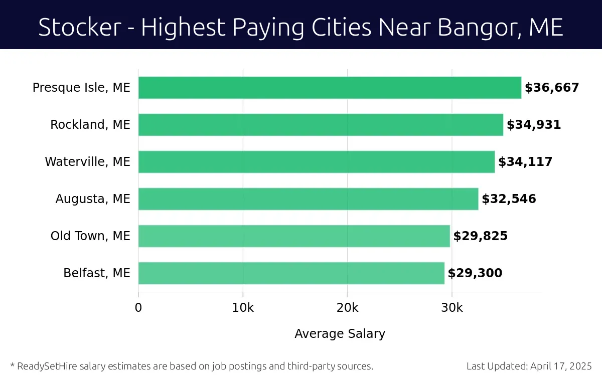 Graph displaying highest paying cities salaries for Stocker jobs near Bangor, ME, highlighting Presque Isle, ME with the highest at $36,667 and Belfast, ME with the lowest at $29,300.