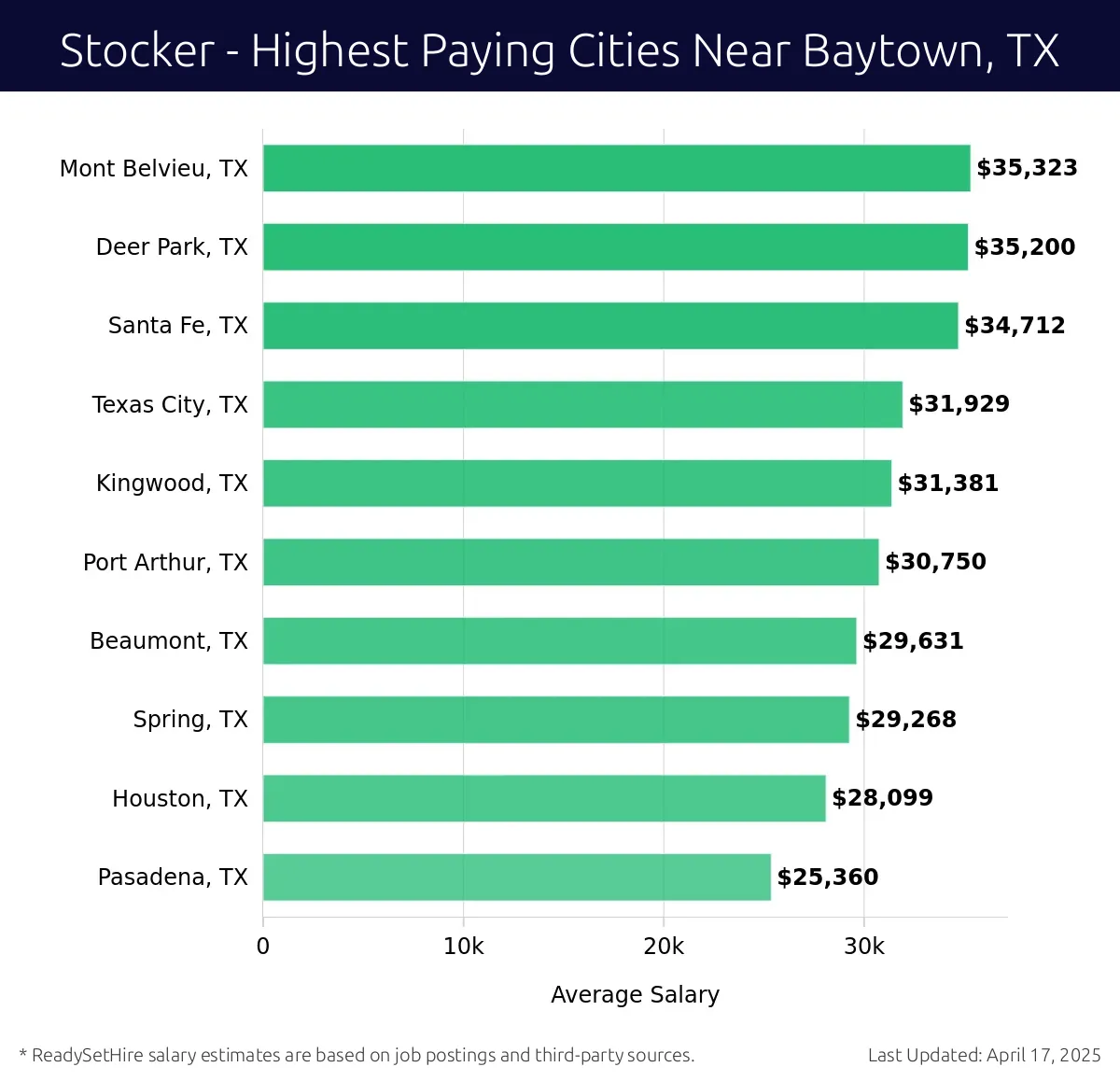 Graph displaying highest paying cities salaries for Stocker jobs near Baytown, TX, highlighting Mont Belvieu, TX with the highest at $35,323 and Pasadena, TX with the lowest at $25,360.