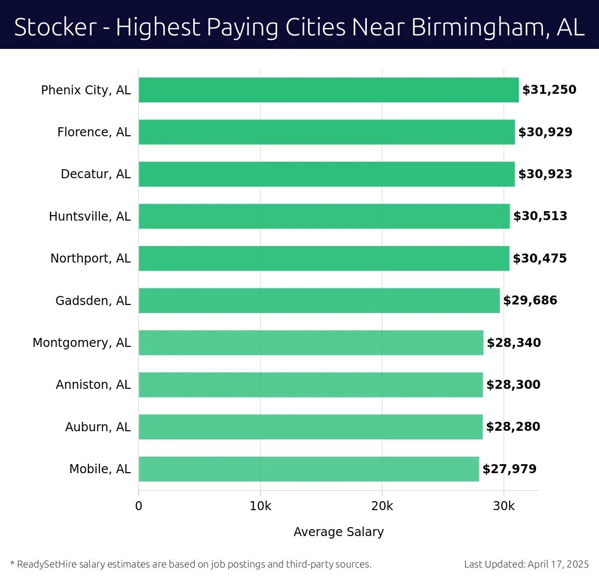 Graph displaying highest paying cities salaries for Stocker jobs near Birmingham, AL, highlighting Phenix City, AL with the highest at $31,250 and Mobile, AL with the lowest at $27,979.