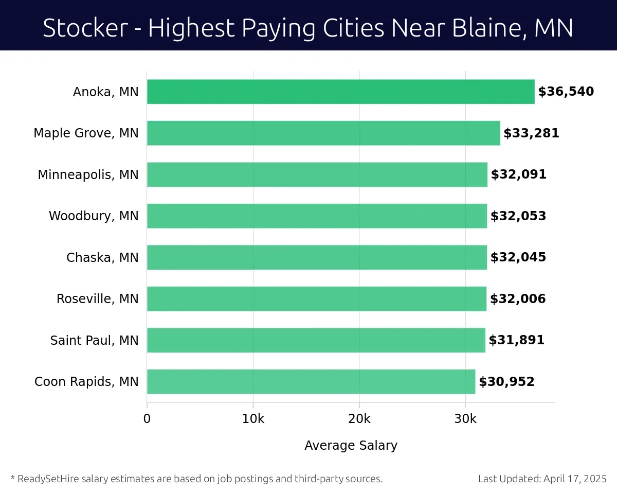 Graph displaying highest paying cities salaries for Stocker jobs near Blaine, MN, highlighting Anoka, MN with the highest at $36,540 and Coon Rapids, MN with the lowest at $30,952.