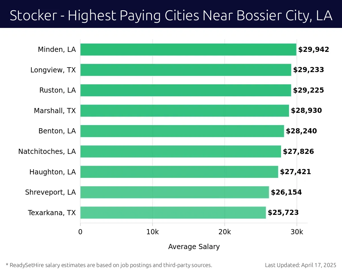 Graph displaying highest paying cities salaries for Stocker jobs near Bossier City, LA, highlighting Minden, LA with the highest at $29,942 and Texarkana, TX with the lowest at $25,723.