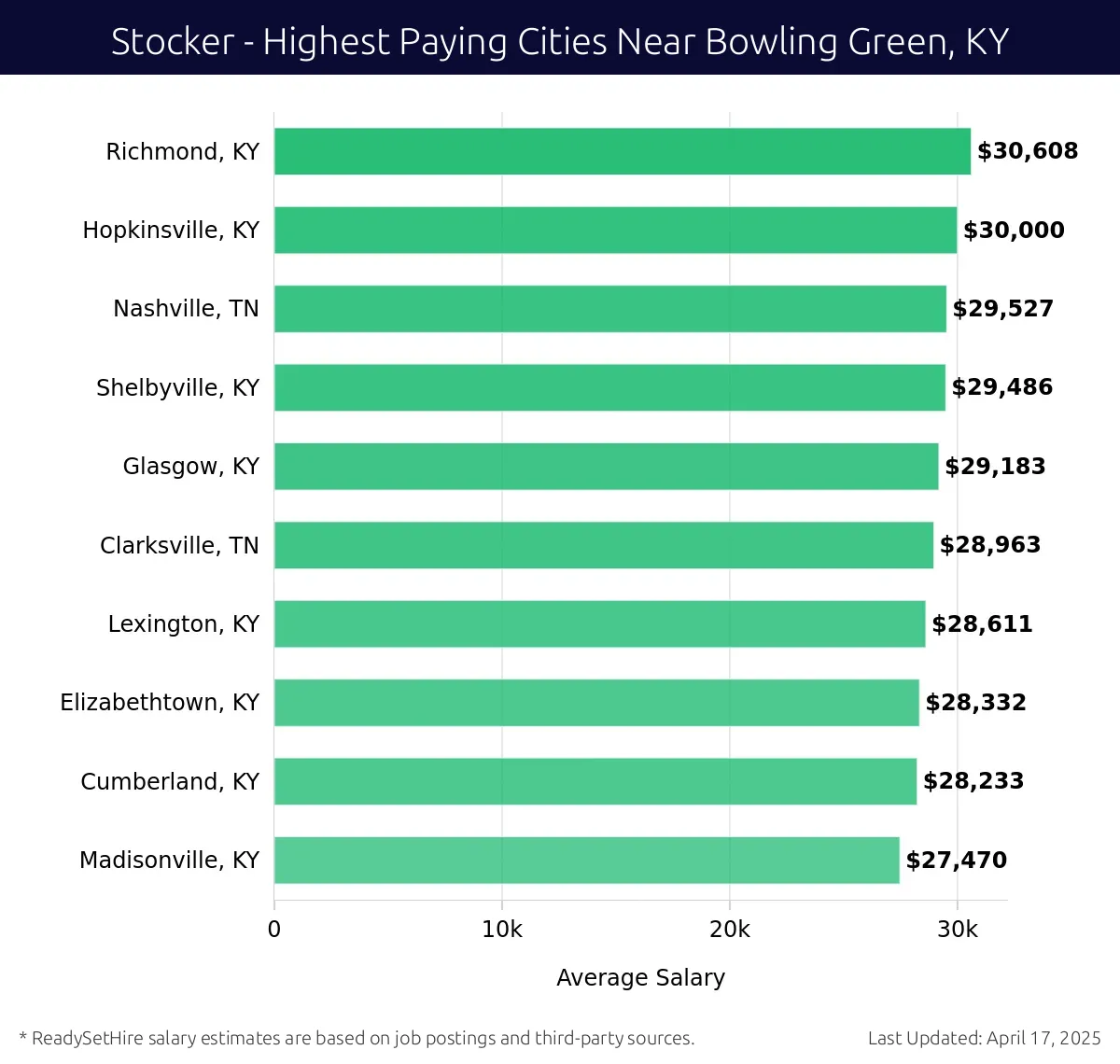 Graph displaying highest paying cities salaries for Stocker jobs near Bowling Green, KY, highlighting Richmond, KY with the highest at $30,608 and Madisonville, KY with the lowest at $27,470.