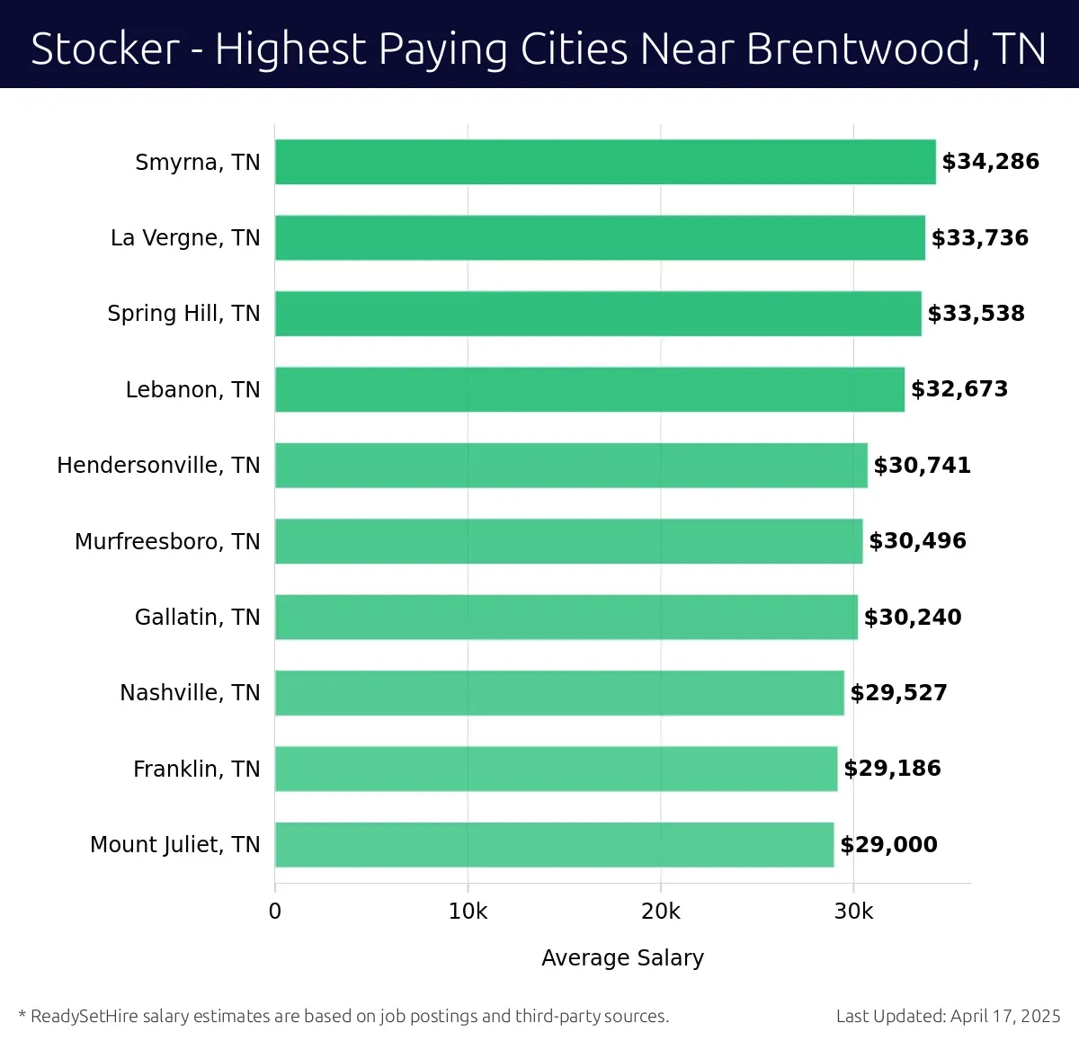 Graph displaying highest paying cities salaries for Stocker jobs near Brentwood, TN, highlighting Smyrna, TN with the highest at $34,286 and Mount Juliet, TN with the lowest at $29,000.