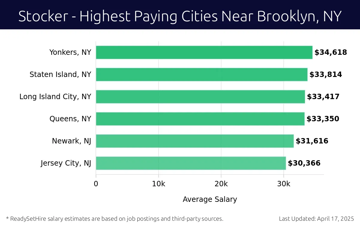 Graph displaying highest paying cities salaries for Stocker jobs near Brooklyn, NY, highlighting Yonkers, NY with the highest at $34,618 and Jersey City, NJ with the lowest at $30,366.