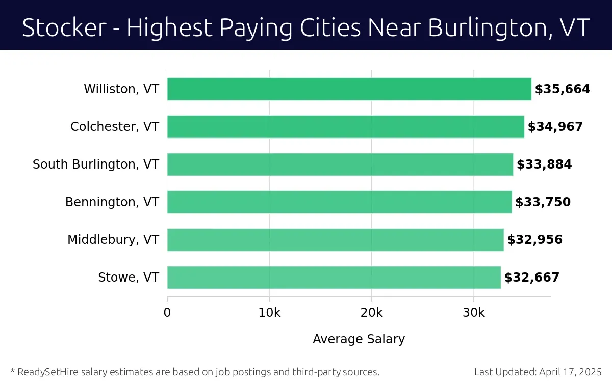 Graph displaying highest paying cities salaries for Stocker jobs near Burlington, VT, highlighting Williston, VT with the highest at $35,664 and Stowe, VT with the lowest at $32,667.