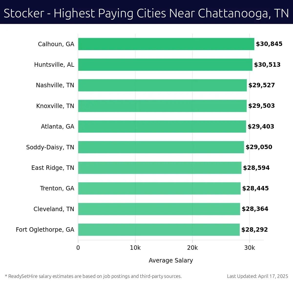 Graph displaying highest paying cities salaries for Stocker jobs near Chattanooga, TN, highlighting Calhoun, GA with the highest at $30,845 and Fort Oglethorpe, GA with the lowest at $28,292.