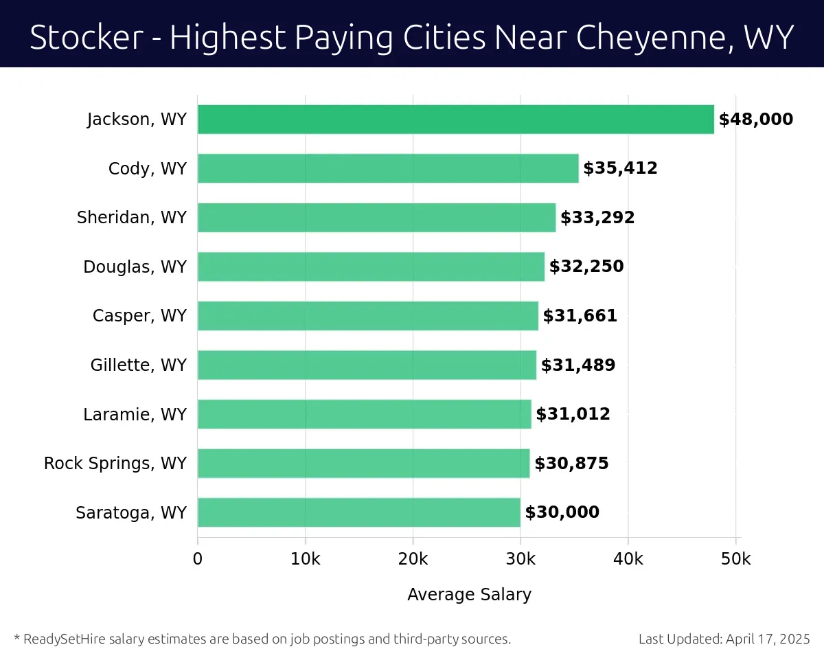 Graph displaying highest paying cities salaries for Stocker jobs near Cheyenne, WY, highlighting Jackson, WY with the highest at $48,000 and Saratoga, WY with the lowest at $30,000.