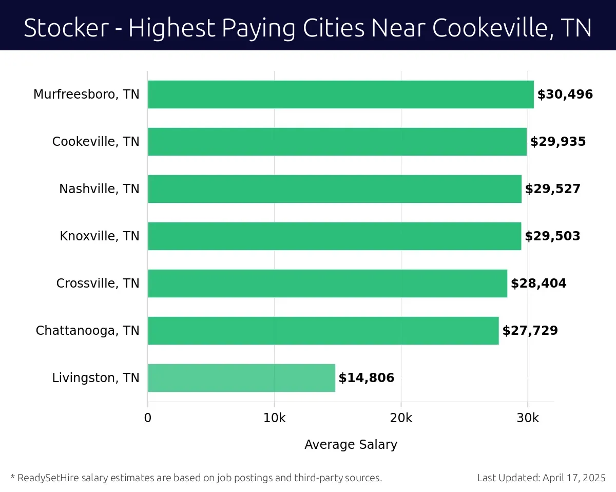 Graph displaying highest paying cities salaries for Stocker jobs near Cookeville, TN, highlighting Murfreesboro, TN with the highest at $30,496 and Livingston, TN with the lowest at $14,806.