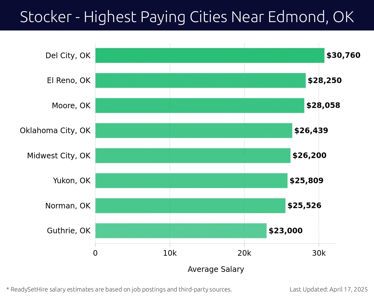 Graph displaying highest paying cities salaries for Stocker jobs near Edmond, OK, highlighting Del City, OK with the highest at $30,760 and Guthrie, OK with the lowest at $23,000.