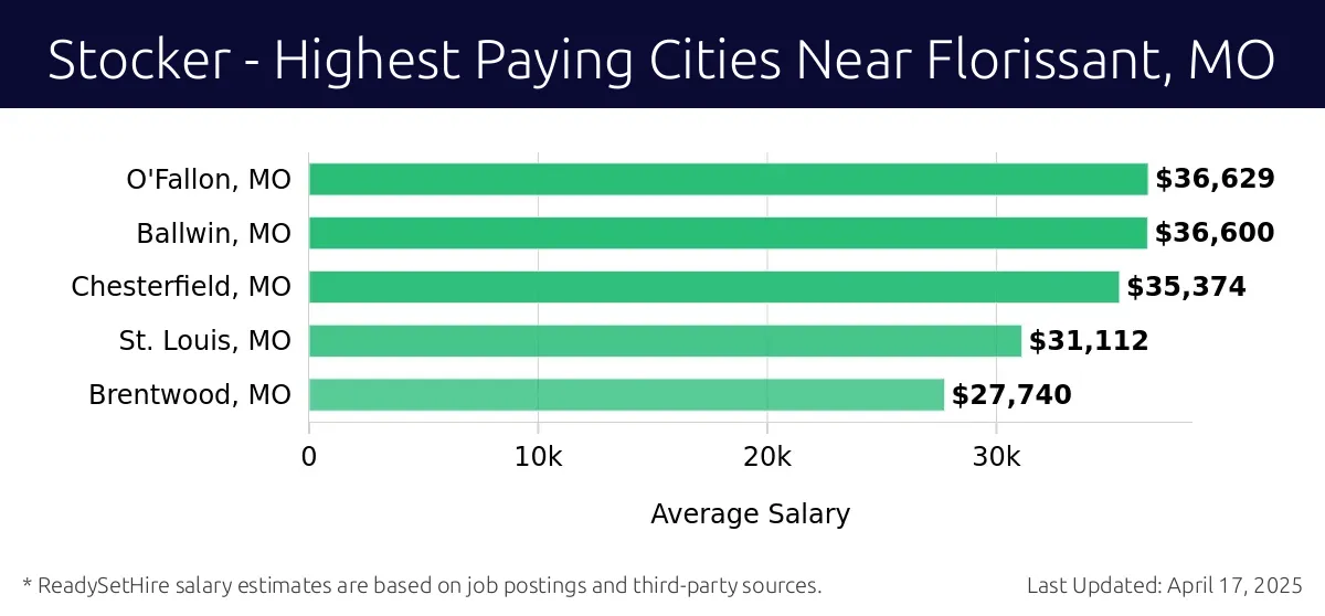 Graph displaying highest paying cities salaries for Stocker jobs near Florissant, MO, highlighting O'Fallon, MO with the highest at $36,629 and Brentwood, MO with the lowest at $27,740.