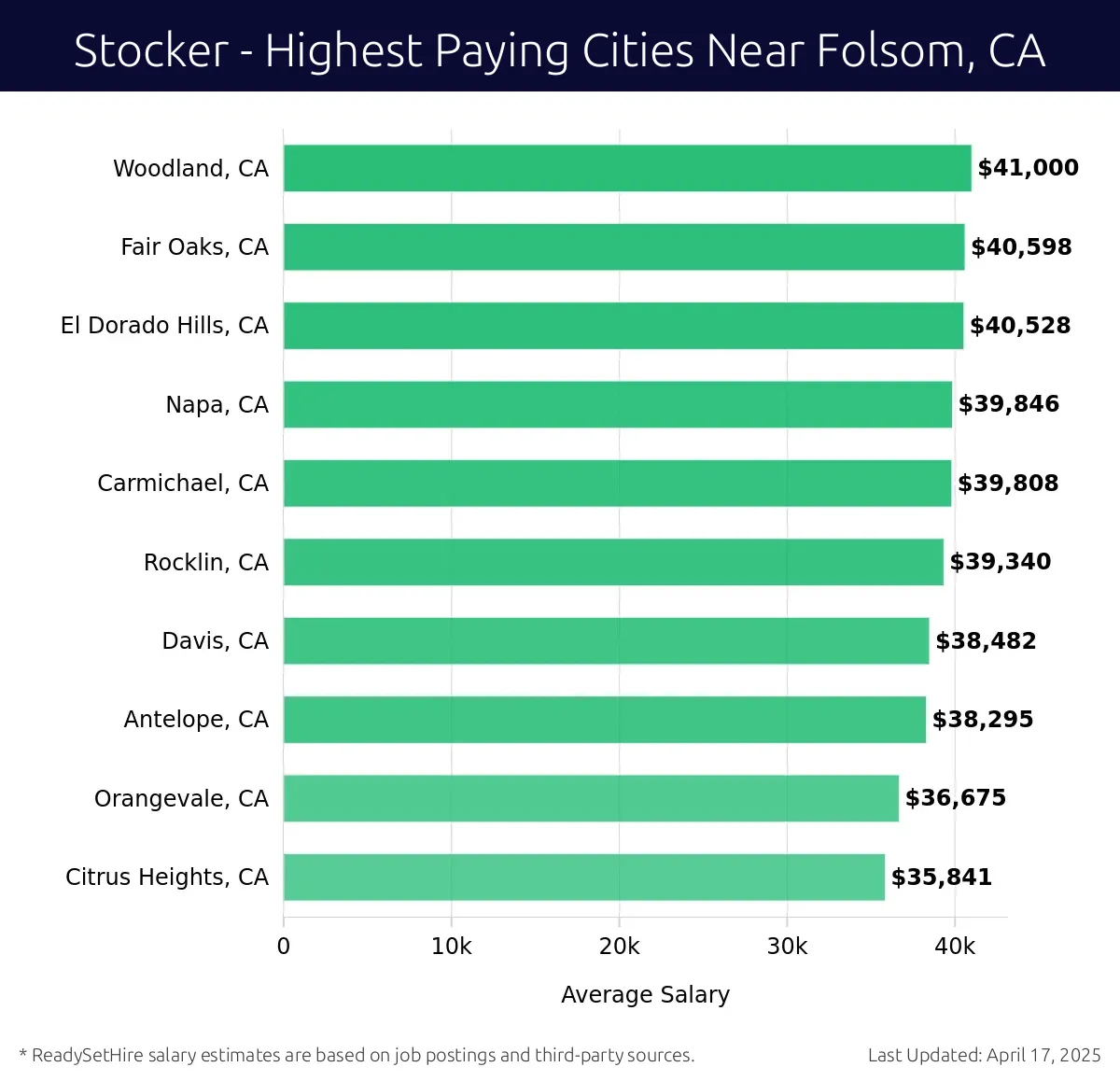 Graph displaying highest paying cities salaries for Stocker jobs near Folsom, CA, highlighting Woodland, CA with the highest at $41,000 and Citrus Heights, CA with the lowest at $35,841.