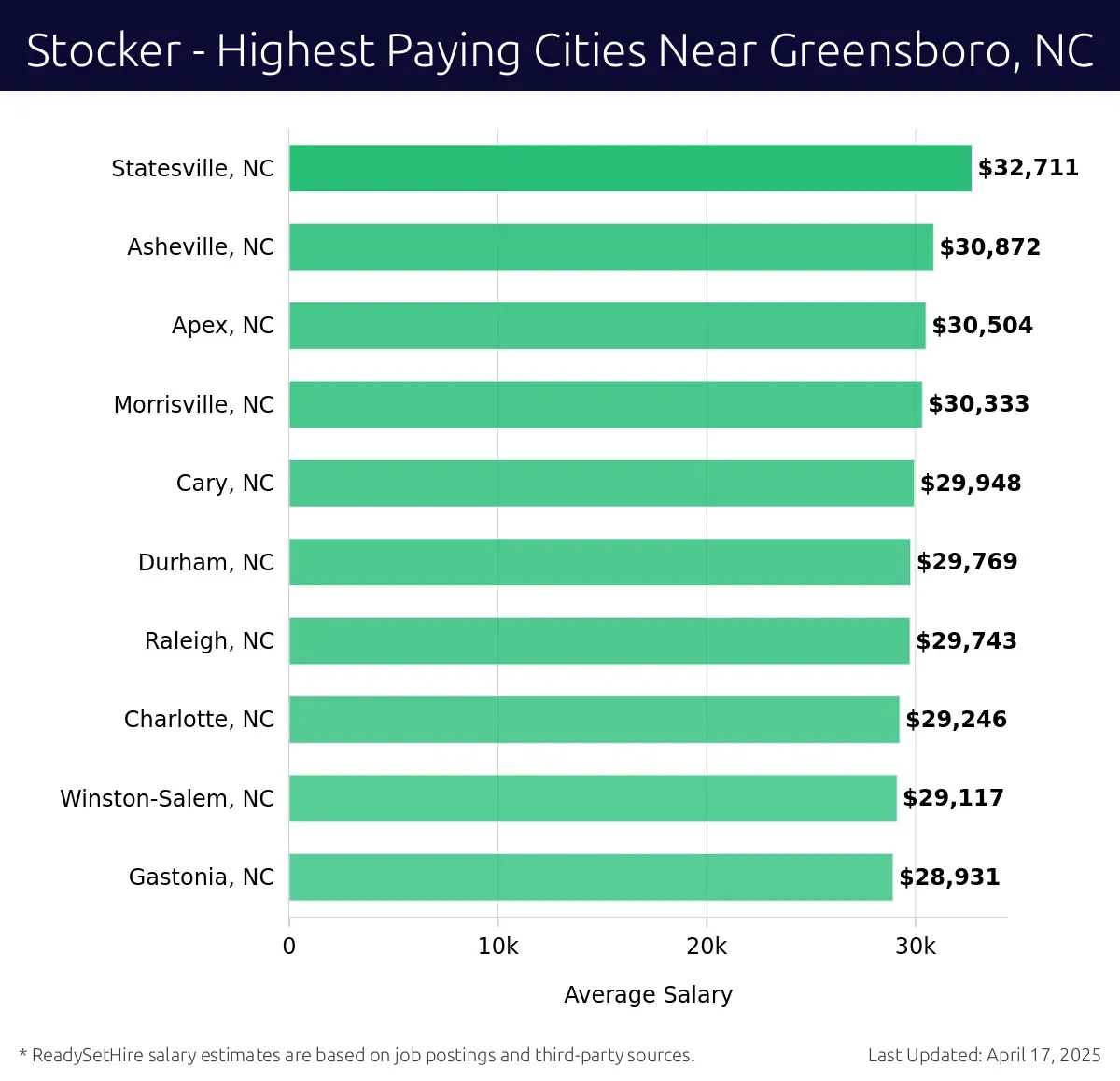 Graph displaying highest paying cities salaries for Stocker jobs near Greensboro, NC, highlighting Statesville, NC with the highest at $32,711 and Gastonia, NC with the lowest at $28,931.