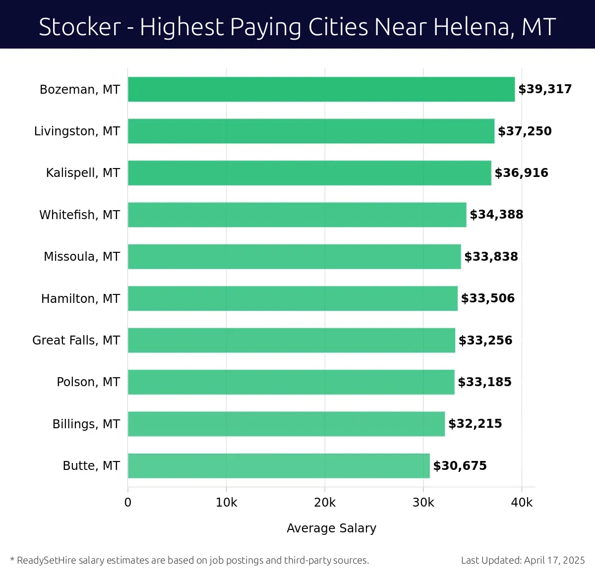 Graph displaying highest paying cities salaries for Stocker jobs near Helena, MT, highlighting Bozeman, MT with the highest at $39,317 and Butte, MT with the lowest at $30,675.