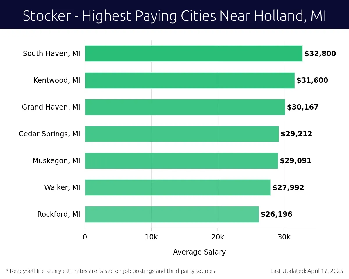 Graph displaying highest paying cities salaries for Stocker jobs near Holland, MI, highlighting South Haven, MI with the highest at $32,800 and Rockford, MI with the lowest at $26,196.