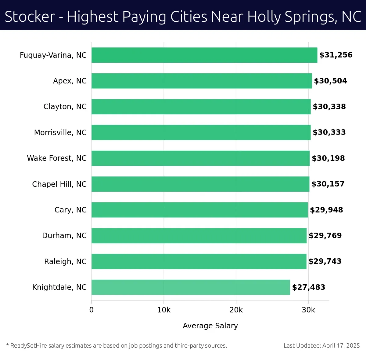 Graph displaying highest paying cities salaries for Stocker jobs near Holly Springs, NC, highlighting Fuquay-Varina, NC with the highest at $31,256 and Knightdale, NC with the lowest at $27,483.