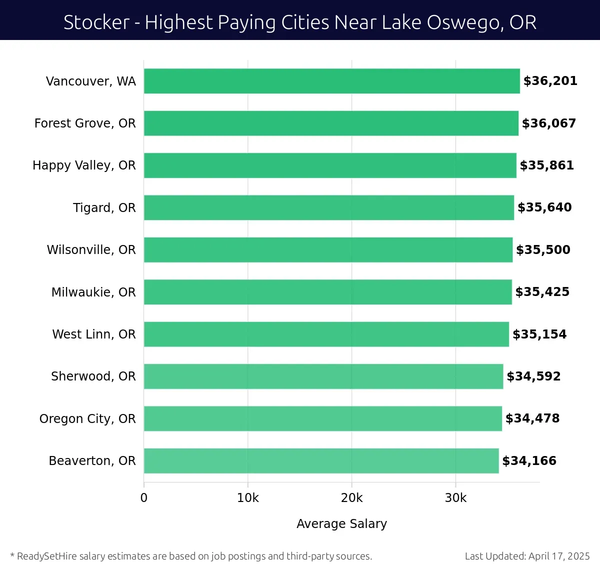 Graph displaying highest paying cities salaries for Stocker jobs near Lake Oswego, OR, highlighting Vancouver, WA with the highest at $36,201 and Beaverton, OR with the lowest at $34,166.