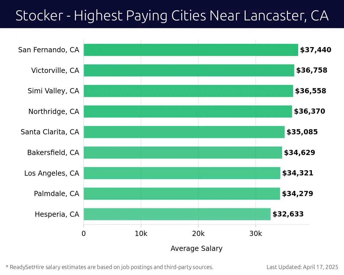 Graph displaying highest paying cities salaries for Stocker jobs near Lancaster, CA, highlighting San Fernando, CA with the highest at $37,440 and Hesperia, CA with the lowest at $32,633.