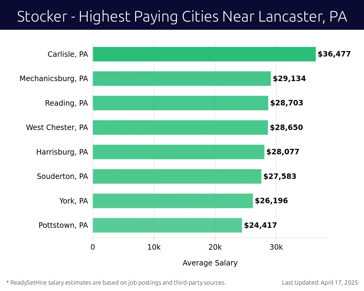 Graph displaying highest paying cities salaries for Stocker jobs near Lancaster, PA, highlighting Carlisle, PA with the highest at $36,477 and Pottstown, PA with the lowest at $24,417.