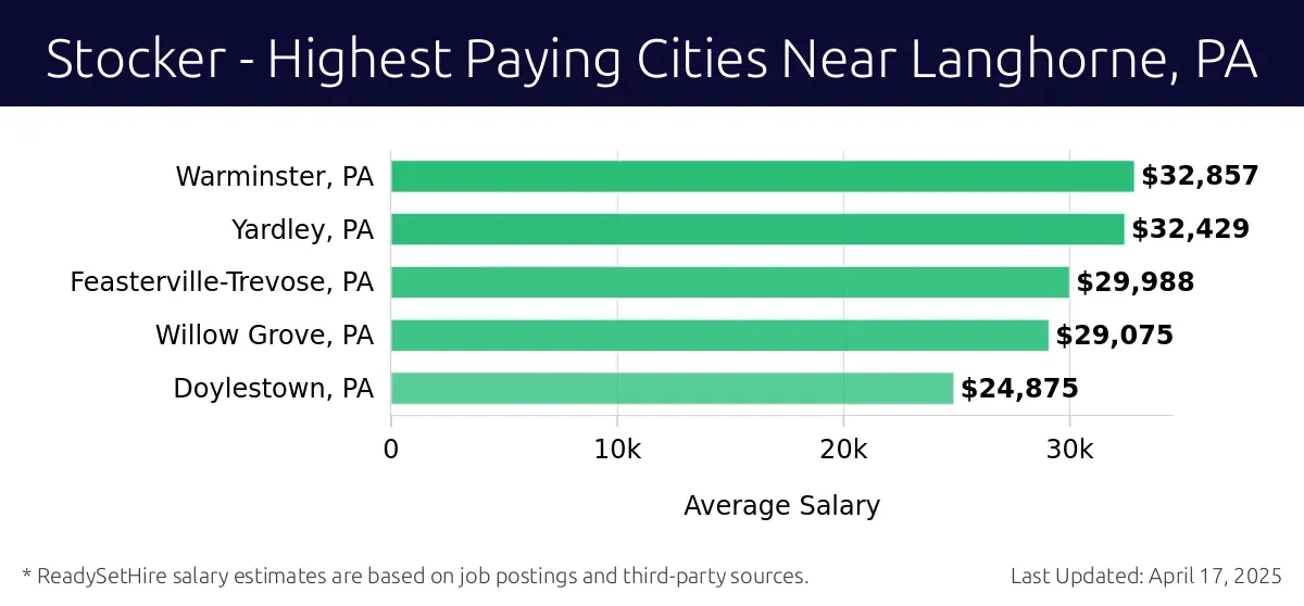 Graph displaying highest paying cities salaries for Stocker jobs near Langhorne, PA, highlighting Warminster, PA with the highest at $32,857 and Doylestown, PA with the lowest at $24,875.
