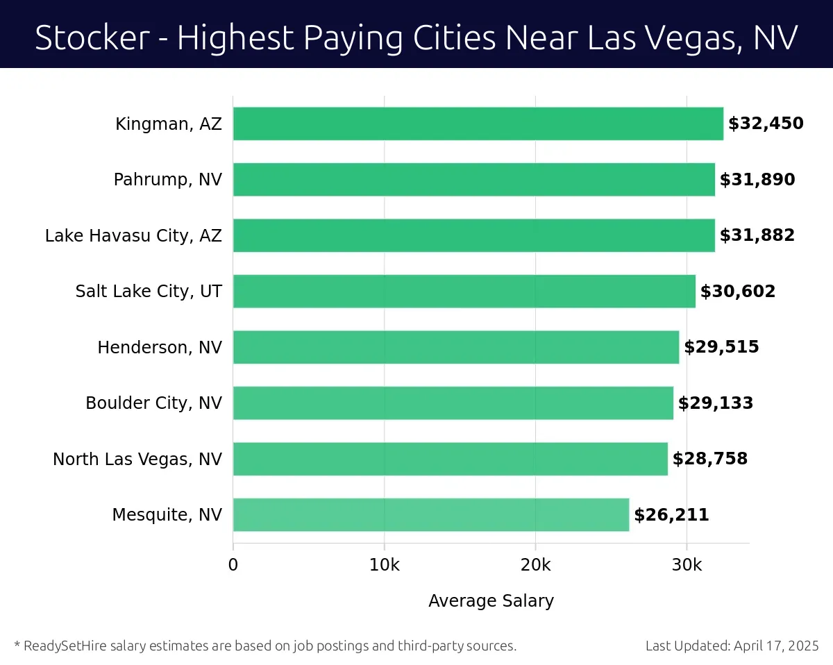 Graph displaying highest paying cities salaries for Stocker jobs near Las Vegas, NV, highlighting Kingman, AZ with the highest at $32,450 and Mesquite, NV with the lowest at $26,211.