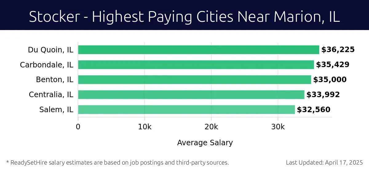 Graph displaying highest paying cities salaries for Stocker jobs near Marion, IL, highlighting Du Quoin, IL with the highest at $36,225 and Salem, IL with the lowest at $32,560.