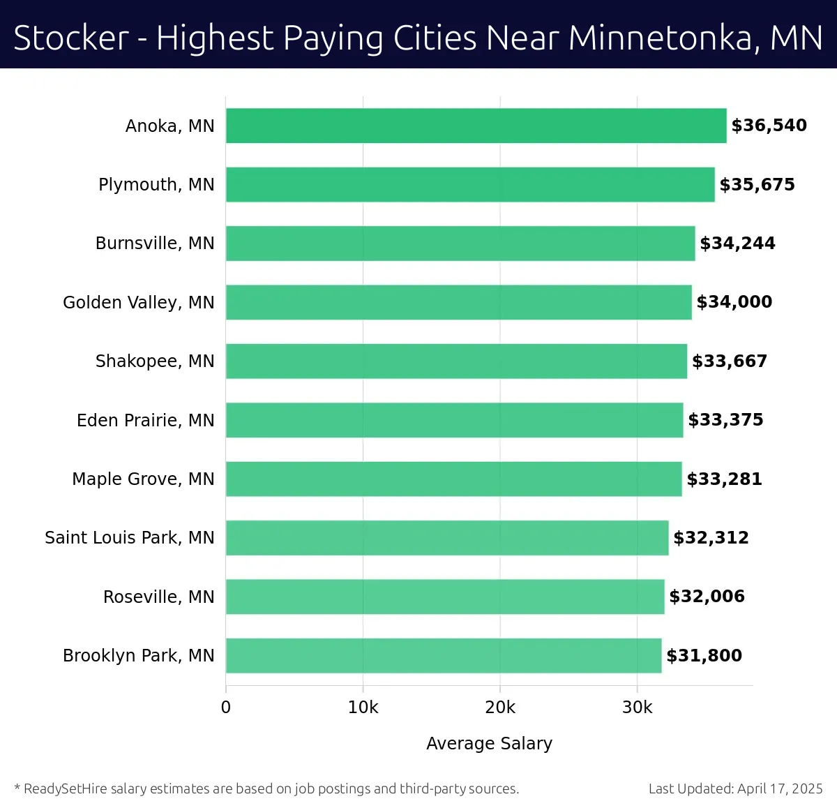 Graph displaying highest paying cities salaries for Stocker jobs near Minnetonka, MN, highlighting Anoka, MN with the highest at $36,540 and Brooklyn Park, MN with the lowest at $31,800.