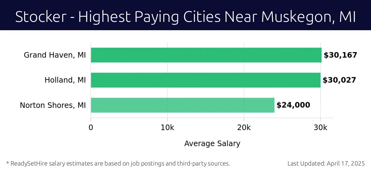 Graph displaying highest paying cities salaries for Stocker jobs near Muskegon, MI, highlighting Grand Haven, MI with the highest at $30,167 and Norton Shores, MI with the lowest at $24,000.