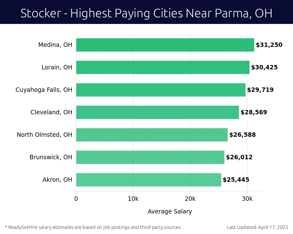 Graph displaying highest paying cities salaries for Stocker jobs near Parma, OH, highlighting Medina, OH with the highest at $31,250 and Akron, OH with the lowest at $25,445.