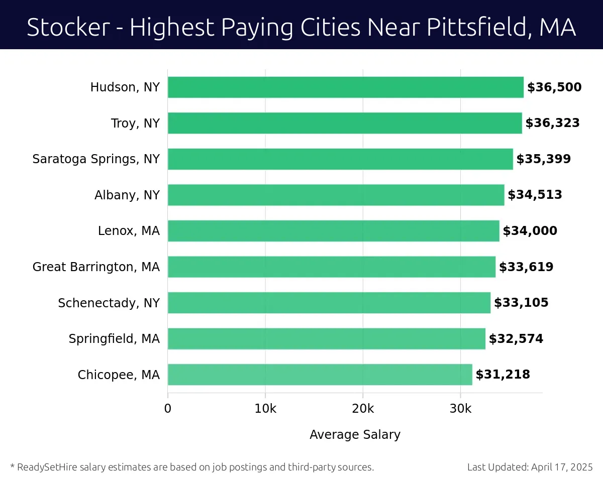 Graph displaying highest paying cities salaries for Stocker jobs near Pittsfield, MA, highlighting Hudson, NY with the highest at $36,500 and Chicopee, MA with the lowest at $31,218.