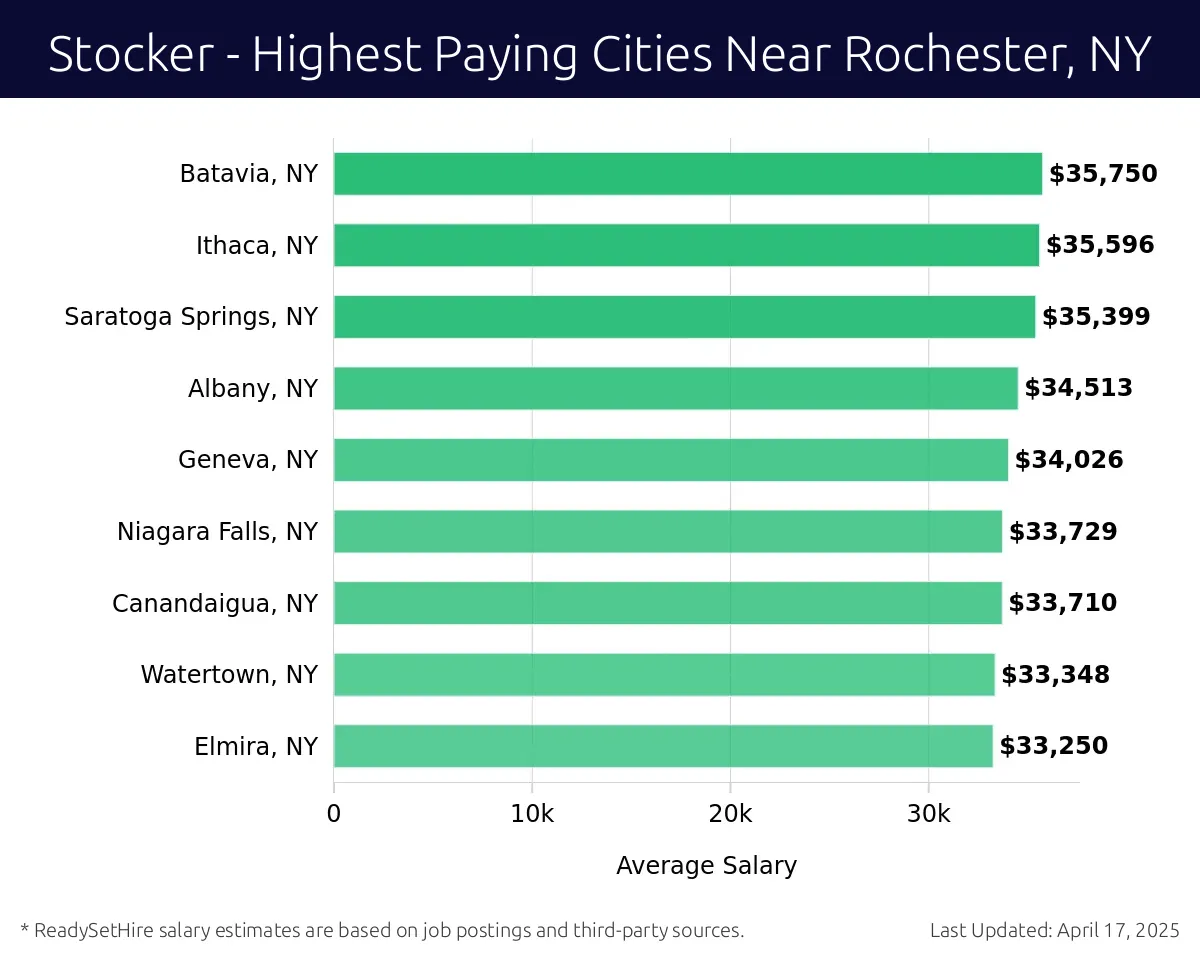 Graph displaying highest paying cities salaries for Stocker jobs near Rochester, NY, highlighting Lockport, NY with the highest at $35,750 and Elmira, NY with the lowest at $33,250.
